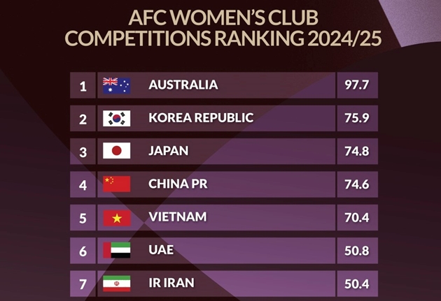 Bảng xếp hạng bảng xếp hạng bóng đá nữ cấp CLB châu Á. Ảnh: AFC.