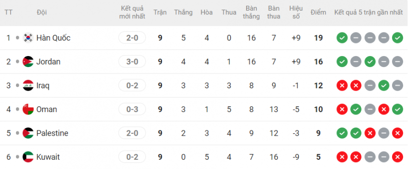 Xác định 5 đội châu Á đầu tiên dự VCK World Cup 645451