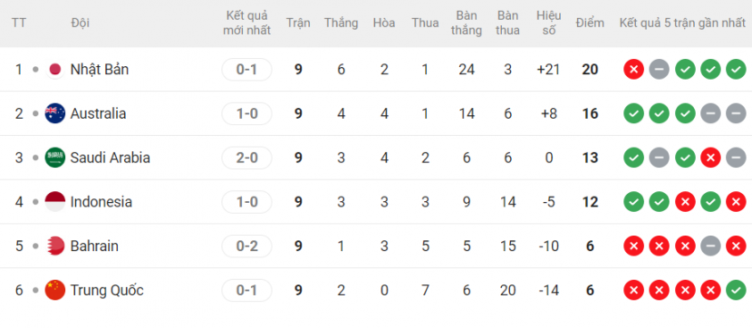 Xác định 5 đội châu Á đầu tiên dự VCK World Cup 645450